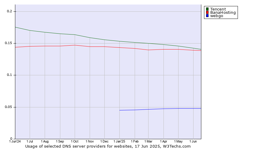 Historical trends in the usage of Tencent vs. BanaHosting vs. webgo
