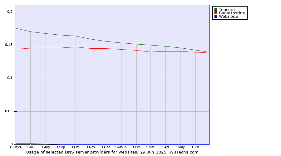 Historical trends in the usage of Tencent vs. BanaHosting vs. Webnode