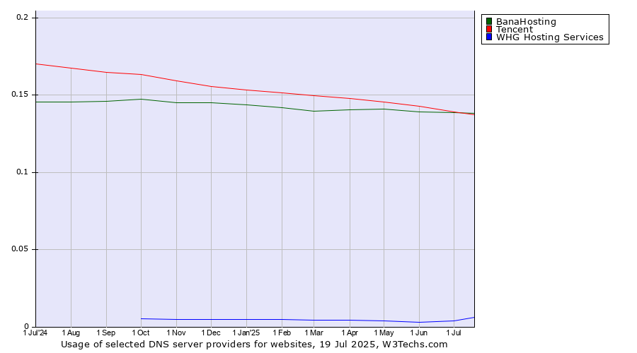 Historical trends in the usage of Tencent vs. BanaHosting vs. WHG Hosting Services