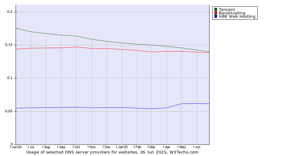 Historical trends in the usage of Tencent vs. BanaHosting vs. H88 Web Hosting
