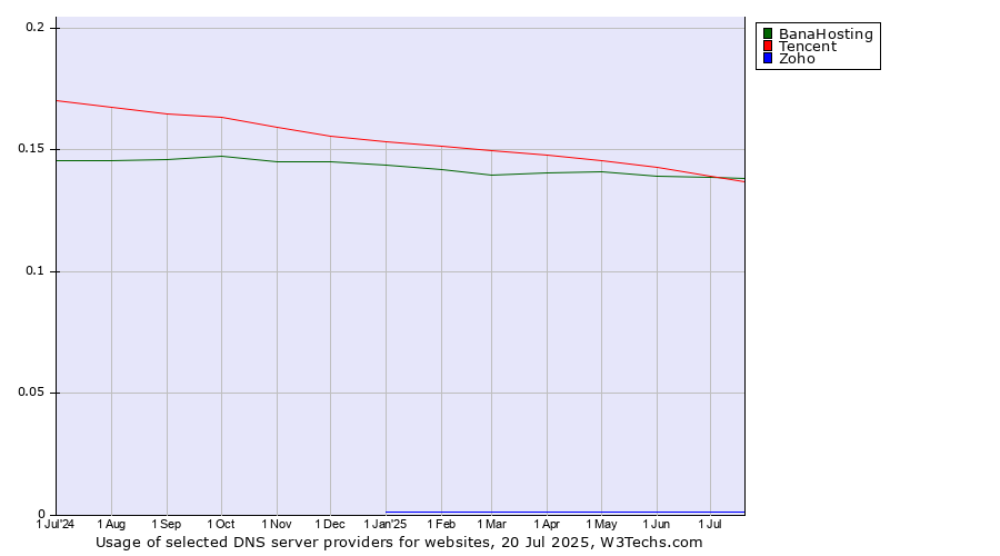 Historical trends in the usage of Tencent vs. BanaHosting vs. Zoho