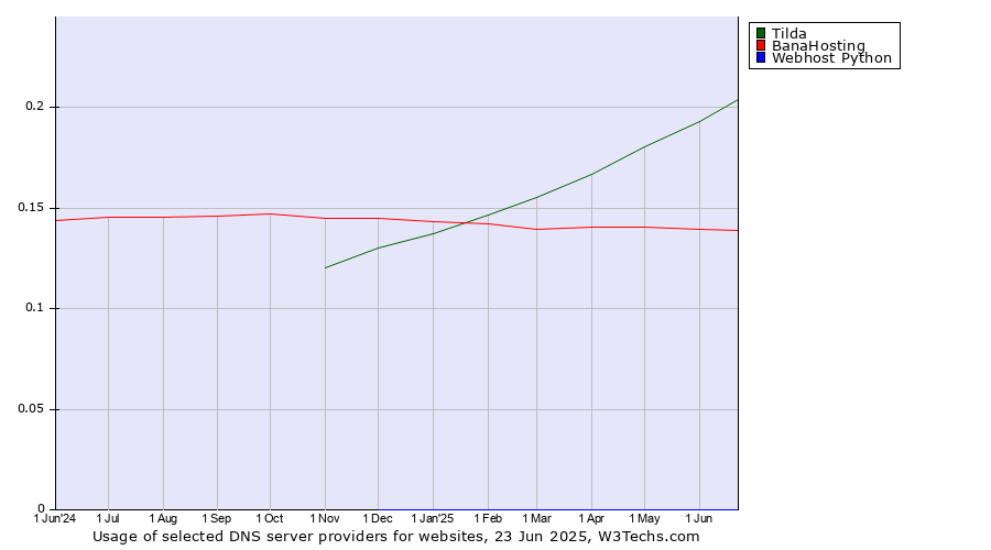 Historical trends in the usage of Tilda vs. BanaHosting vs. Webhost Python