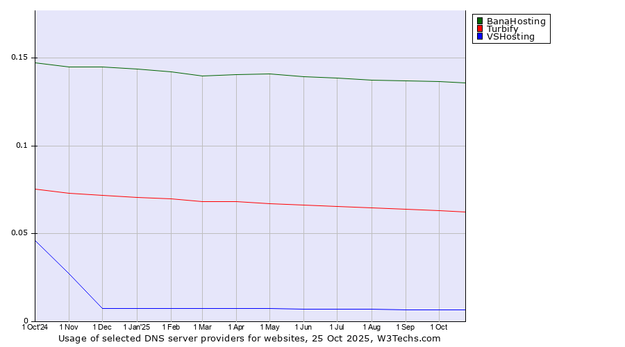 Historical trends in the usage of BanaHosting vs. Turbify vs. VSHosting
