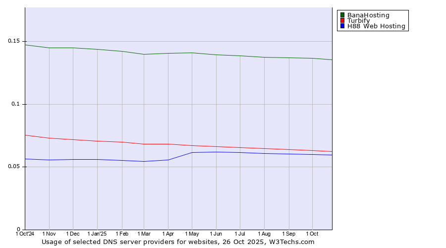 Historical trends in the usage of BanaHosting vs. Turbify vs. H88 Web Hosting