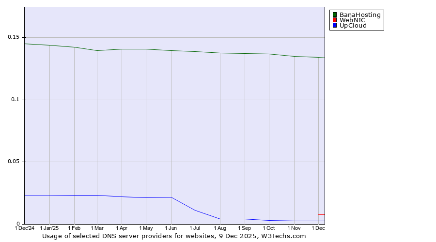 Historical trends in the usage of BanaHosting vs. WebNIC vs. UpCloud