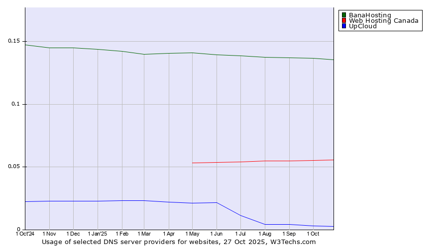 Historical trends in the usage of BanaHosting vs. Web Hosting Canada vs. UpCloud