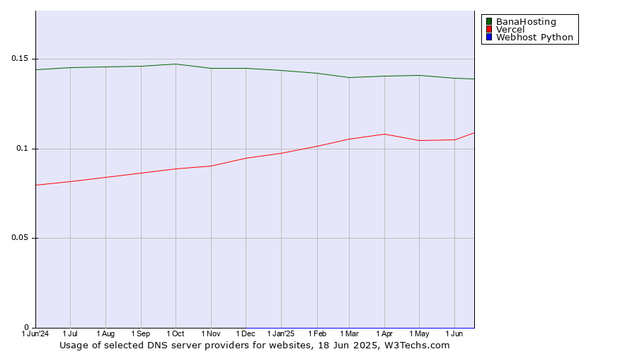 Historical trends in the usage of BanaHosting vs. Vercel vs. Webhost Python