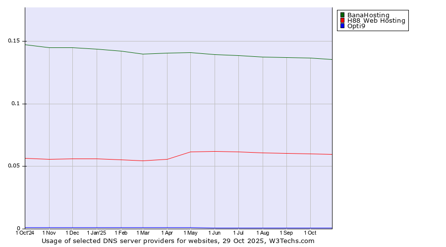 Historical trends in the usage of BanaHosting vs. H88 Web Hosting vs. Opti9