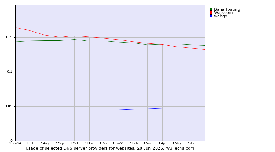 Historical trends in the usage of BanaHosting vs. Web.com vs. webgo