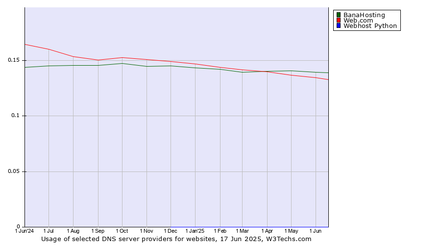 Historical trends in the usage of BanaHosting vs. Web.com vs. Webhost Python