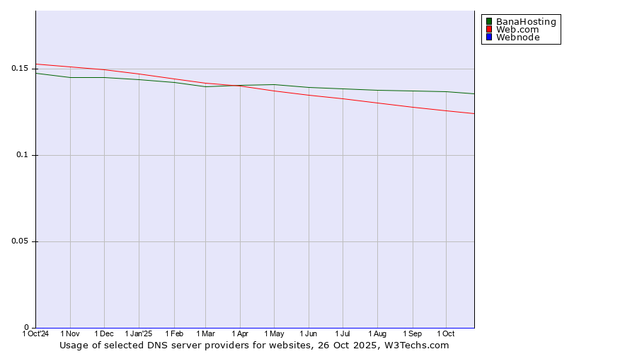 Historical trends in the usage of BanaHosting vs. Web.com vs. Webnode