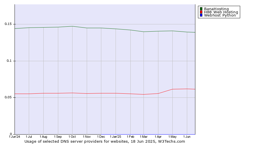 Historical trends in the usage of BanaHosting vs. H88 Web Hosting vs. Webhost Python