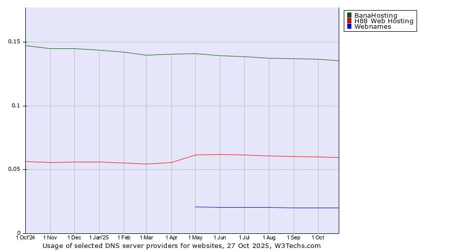 Historical trends in the usage of BanaHosting vs. H88 Web Hosting vs. Webnames