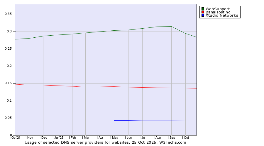 Historical trends in the usage of WebSupport vs. BanaHosting vs. Xtudio Networks
