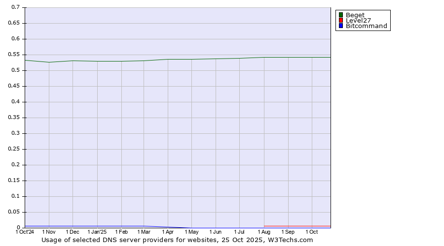Historical trends in the usage of Beget vs. Level27 vs. Bitcommand