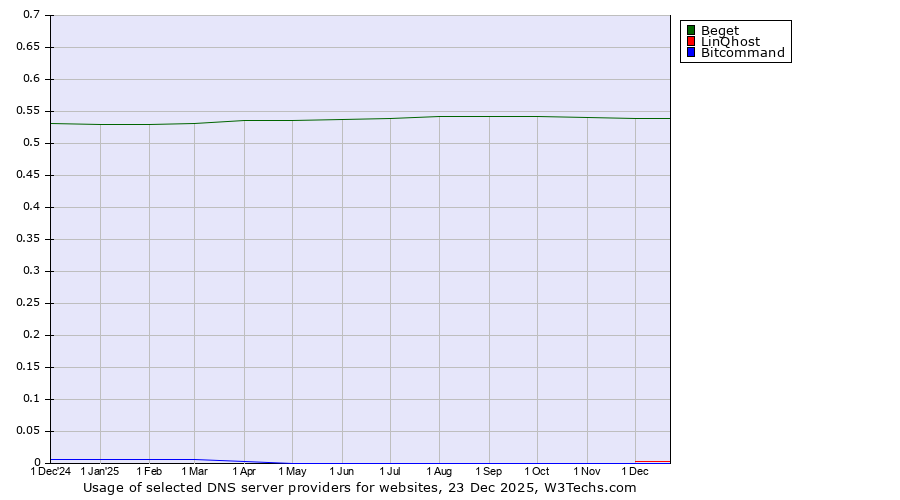 Historical trends in the usage of Beget vs. LinQhost vs. Bitcommand