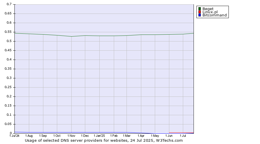 Historical trends in the usage of Beget vs. Linux.pl vs. Bitcommand