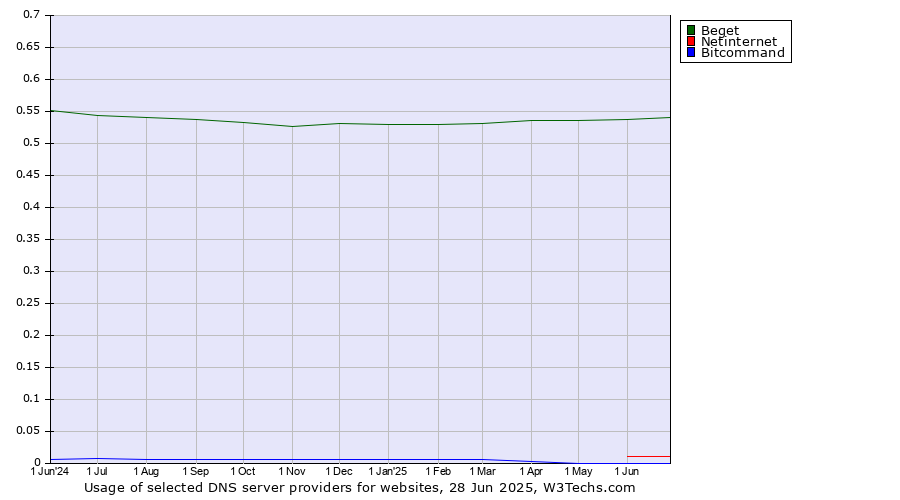 Historical trends in the usage of Beget vs. Netinternet vs. Bitcommand