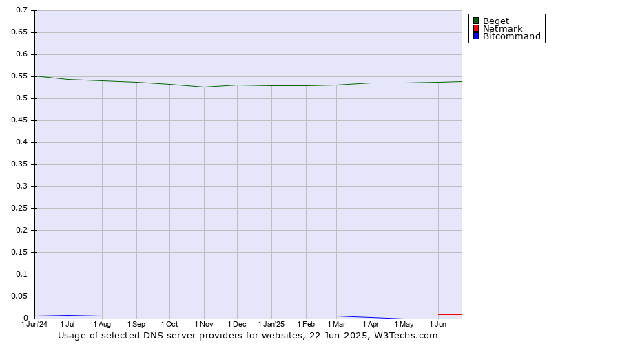 Historical trends in the usage of Beget vs. Netmark vs. Bitcommand