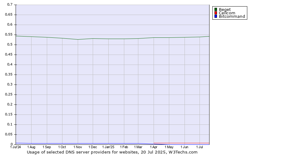 Historical trends in the usage of Beget vs. Cellcom vs. Bitcommand