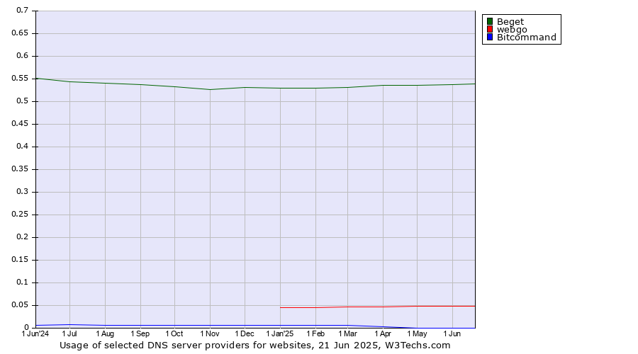 Historical trends in the usage of Beget vs. webgo vs. Bitcommand