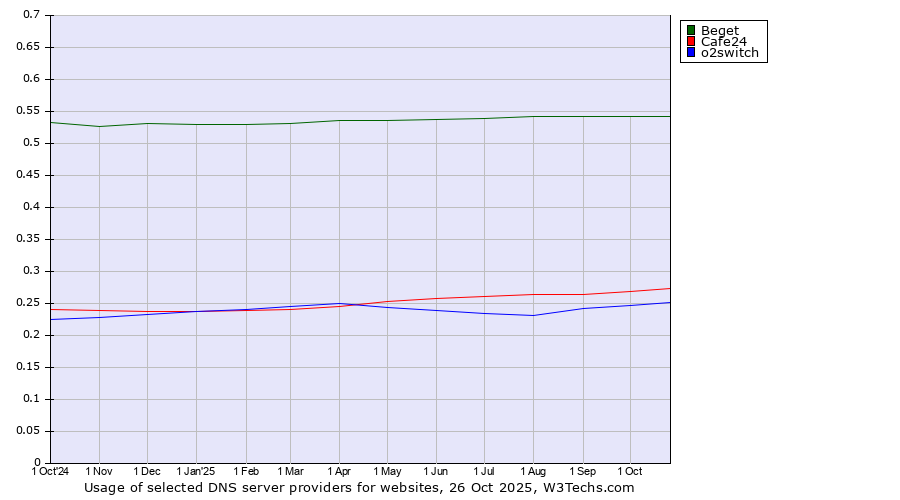 Historical trends in the usage of Beget vs. Cafe24 vs. o2switch