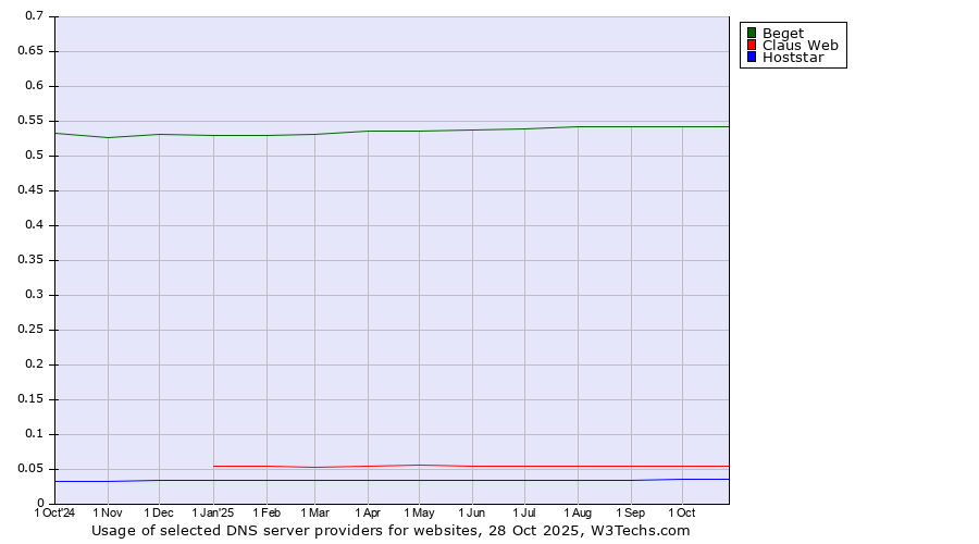 Historical trends in the usage of Beget vs. Claus Web vs. Hoststar