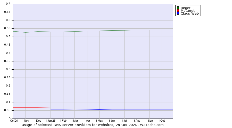 Historical trends in the usage of Beget vs. Metanet vs. Claus Web