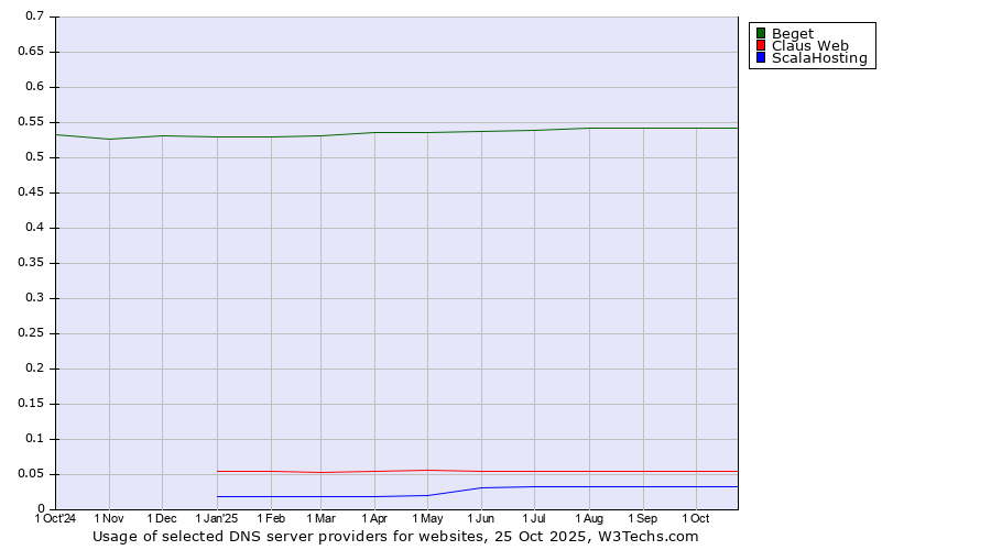 Historical trends in the usage of Beget vs. Claus Web vs. ScalaHosting