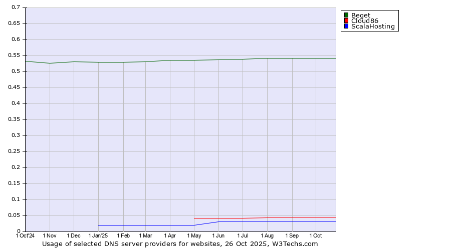 Historical trends in the usage of Beget vs. Cloud86 vs. ScalaHosting
