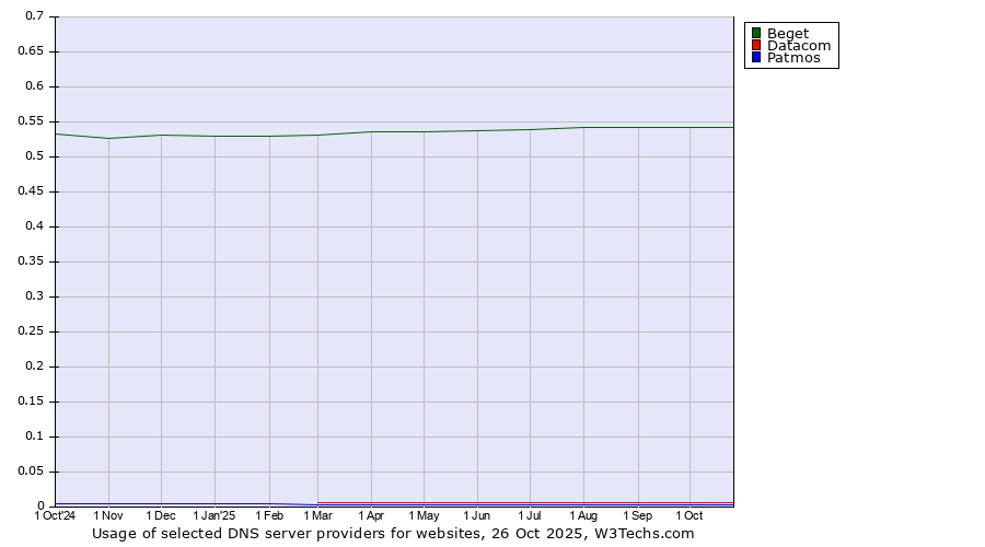 Historical trends in the usage of Beget vs. Datacom vs. Patmos