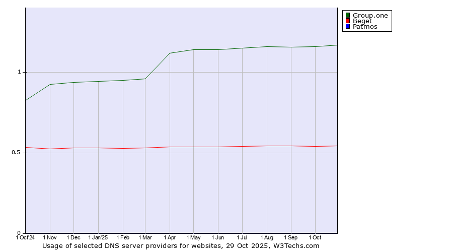 Historical trends in the usage of Group.one vs. Beget vs. Patmos