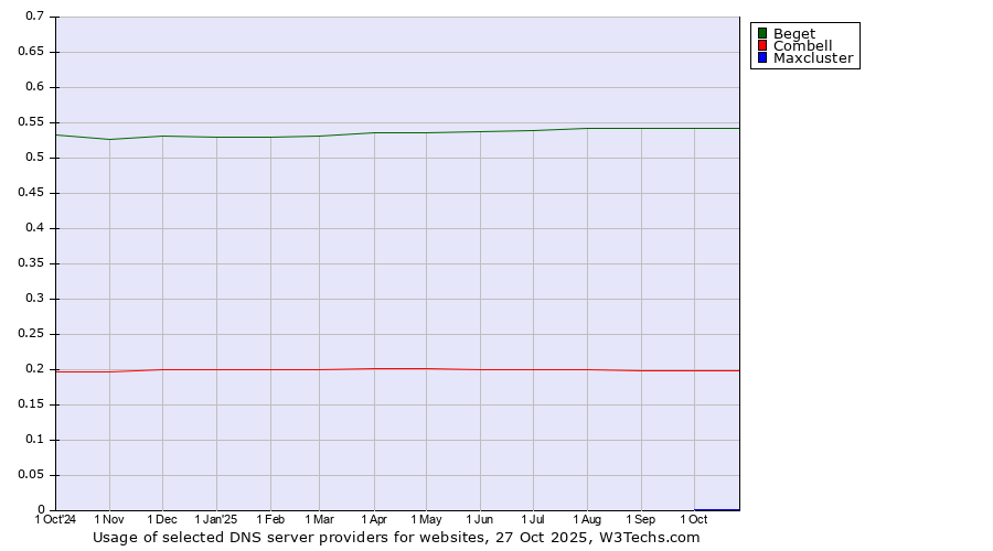 Historical trends in the usage of Beget vs. Combell vs. Maxcluster