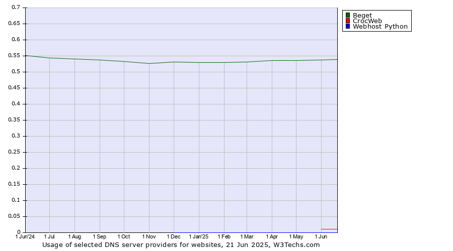 Historical trends in the usage of Beget vs. CrocWeb vs. Webhost Python