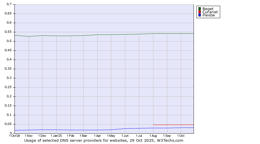 Historical trends in the usage of Beget vs. Curanet vs. Flexbe