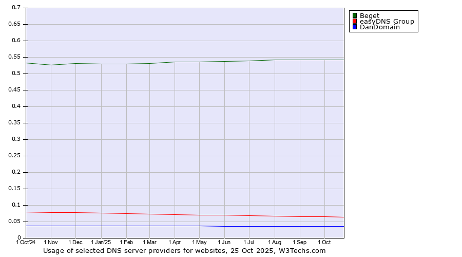 Historical trends in the usage of Beget vs. easyDNS Group vs. DanDomain