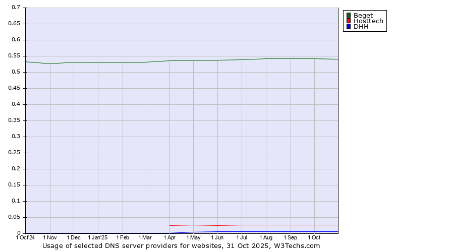 Historical trends in the usage of Beget vs. Hosttech vs. DHH