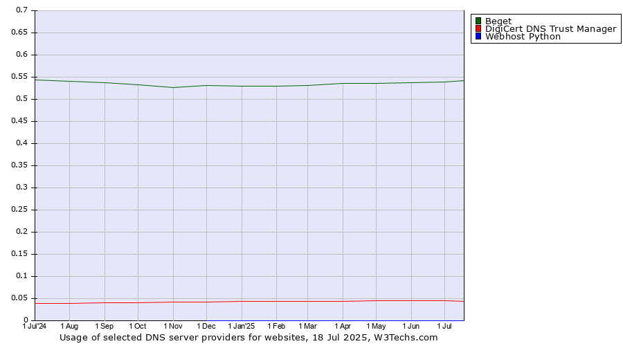 Historical trends in the usage of Beget vs. DigiCert DNS Trust Manager vs. Webhost Python