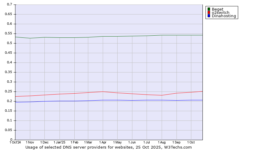 Historical trends in the usage of Beget vs. o2switch vs. Dinahosting