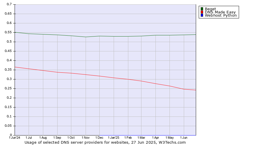 Historical trends in the usage of Beget vs. DNS Made Easy vs. Webhost Python