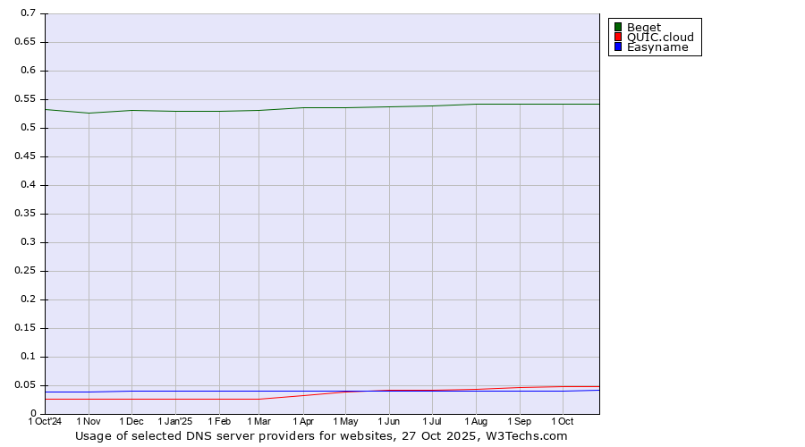 Historical trends in the usage of Beget vs. QUIC.cloud vs. Easyname
