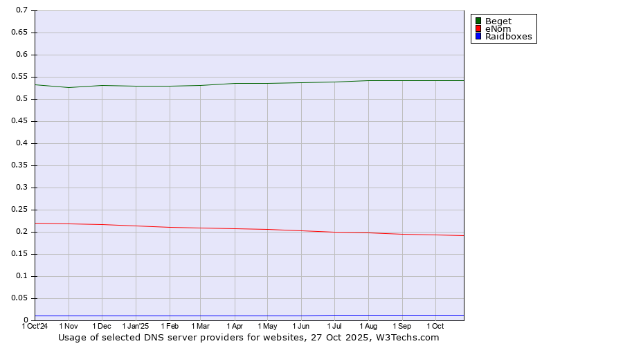 Historical trends in the usage of Beget vs. eNom vs. Raidboxes