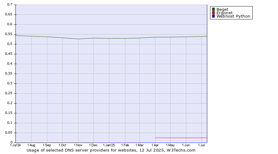 Historical trends in the usage of Beget vs. Ergonet vs. Webhost Python