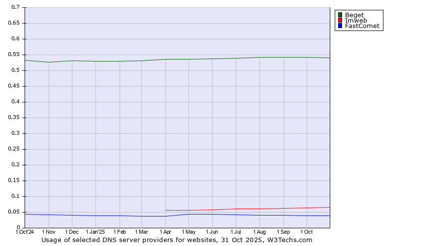 Historical trends in the usage of Beget vs. Imweb vs. FastComet