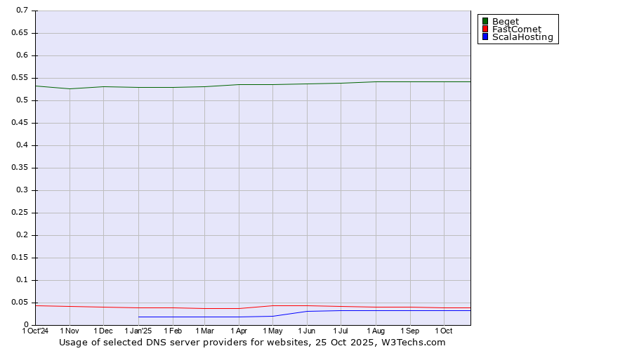 Historical trends in the usage of Beget vs. FastComet vs. ScalaHosting