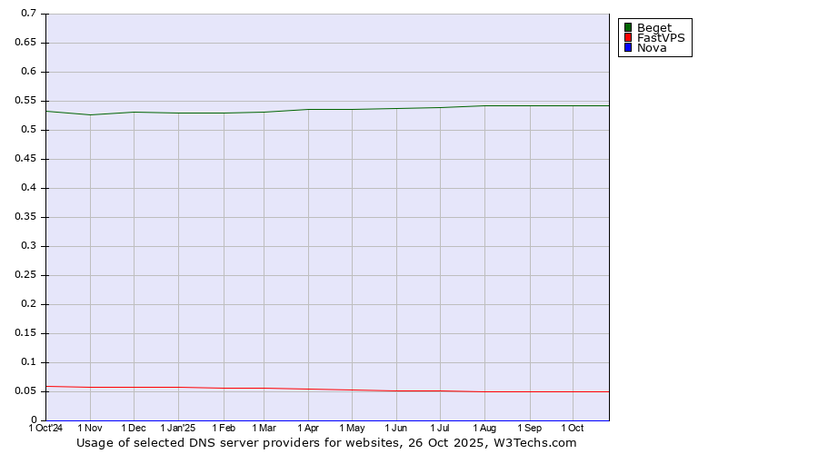 Historical trends in the usage of Beget vs. FastVPS vs. Nova