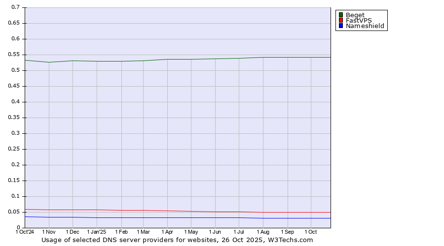 Historical trends in the usage of Beget vs. FastVPS vs. Nameshield
