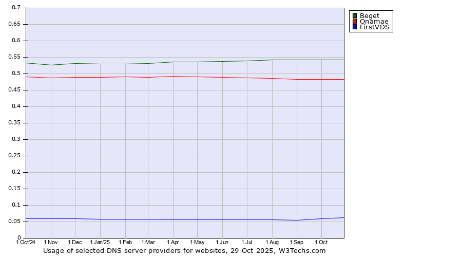 Historical trends in the usage of Beget vs. Onamae vs. FirstVDS