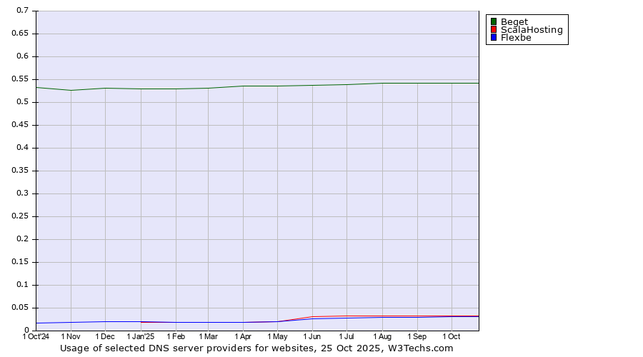 Historical trends in the usage of Beget vs. ScalaHosting vs. Flexbe
