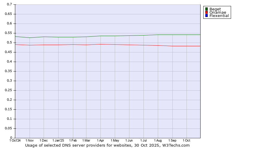 Historical trends in the usage of Beget vs. Onamae vs. Flexential